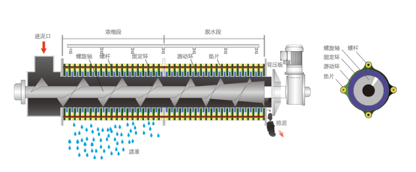 303疊螺污泥脫水機(jī)(圖2)